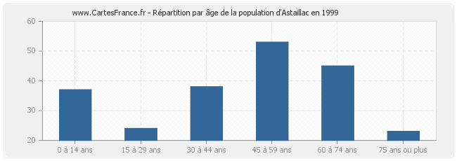 Répartition par âge de la population d'Astaillac en 1999