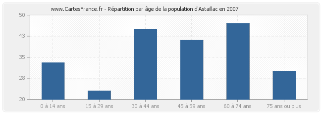 Répartition par âge de la population d'Astaillac en 2007