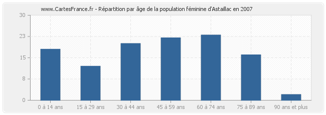Répartition par âge de la population féminine d'Astaillac en 2007