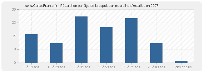 Répartition par âge de la population masculine d'Astaillac en 2007