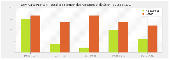 Astaillac : Evolution des naissances et décès entre 1968 et 2007