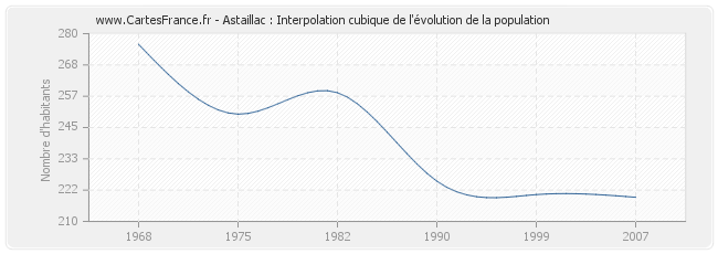 Astaillac : Interpolation cubique de l'évolution de la population