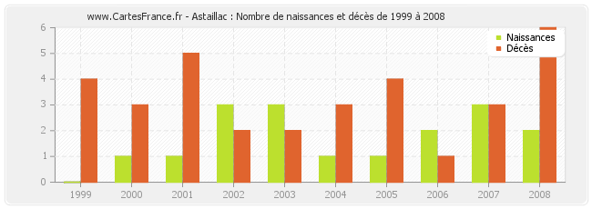 Astaillac : Nombre de naissances et décès de 1999 à 2008