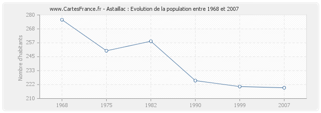 Population Astaillac