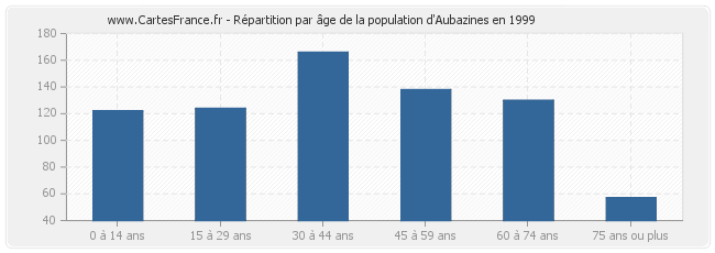 Répartition par âge de la population d'Aubazines en 1999