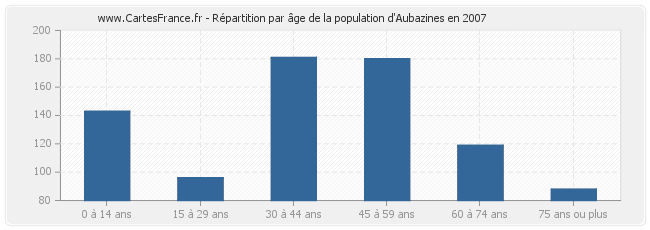 Répartition par âge de la population d'Aubazines en 2007