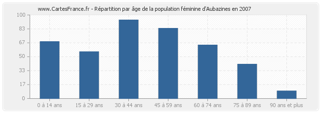 Répartition par âge de la population féminine d'Aubazines en 2007