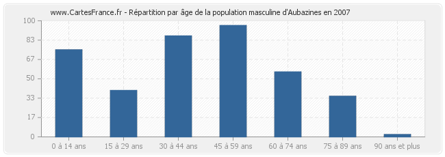 Répartition par âge de la population masculine d'Aubazines en 2007