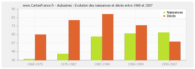 Aubazines : Evolution des naissances et décès entre 1968 et 2007