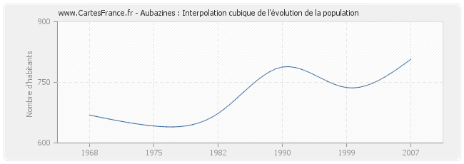 Aubazines : Interpolation cubique de l'évolution de la population