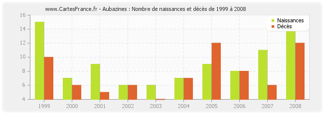 Aubazines : Nombre de naissances et décès de 1999 à 2008