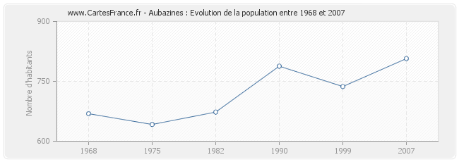 Population Aubazines