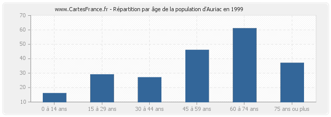 Répartition par âge de la population d'Auriac en 1999