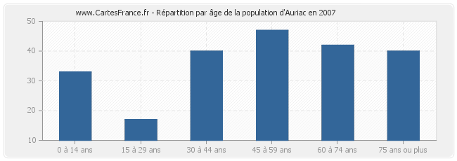 Répartition par âge de la population d'Auriac en 2007