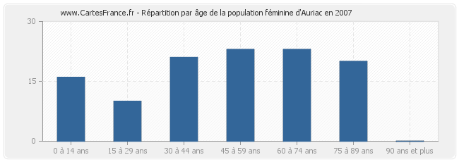 Répartition par âge de la population féminine d'Auriac en 2007