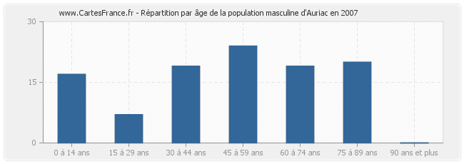 Répartition par âge de la population masculine d'Auriac en 2007