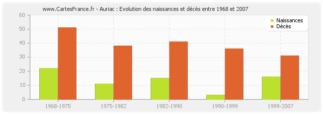 Auriac : Evolution des naissances et décès entre 1968 et 2007
