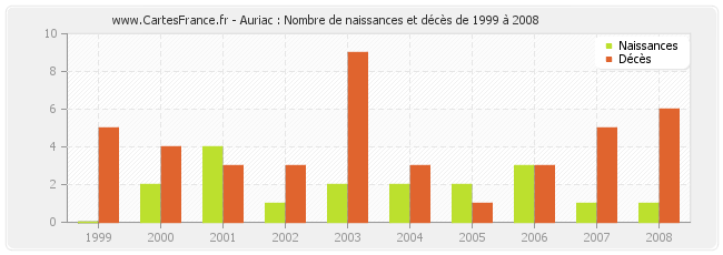 Auriac : Nombre de naissances et décès de 1999 à 2008