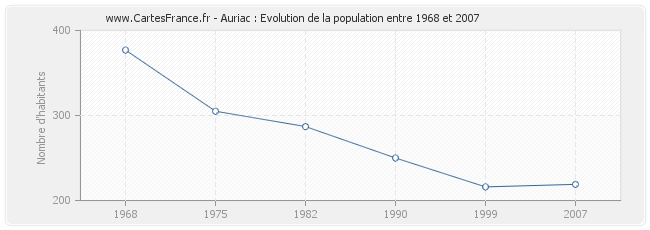 Population Auriac