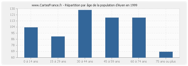 Répartition par âge de la population d'Ayen en 1999