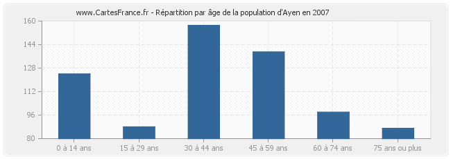 Répartition par âge de la population d'Ayen en 2007