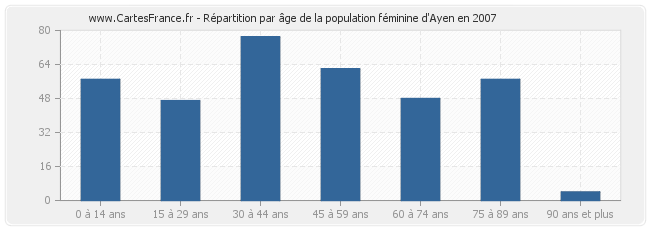 Répartition par âge de la population féminine d'Ayen en 2007