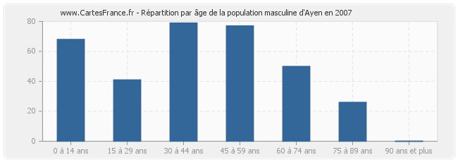 Répartition par âge de la population masculine d'Ayen en 2007
