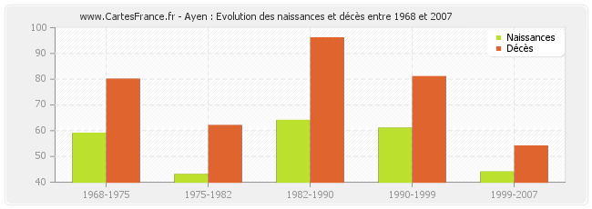 Ayen : Evolution des naissances et décès entre 1968 et 2007