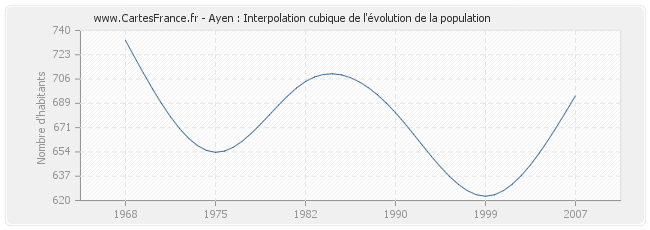 Ayen : Interpolation cubique de l'évolution de la population