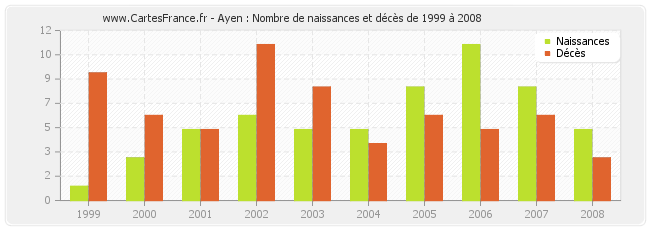 Ayen : Nombre de naissances et décès de 1999 à 2008