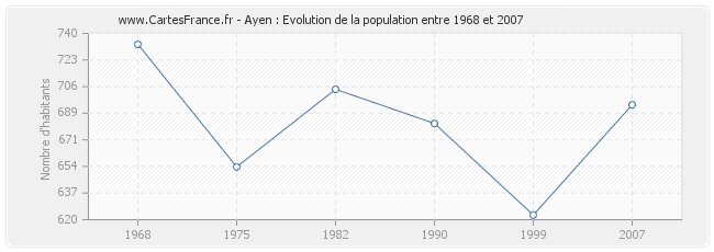 Population Ayen
