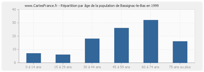 Répartition par âge de la population de Bassignac-le-Bas en 1999