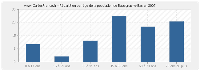 Répartition par âge de la population de Bassignac-le-Bas en 2007