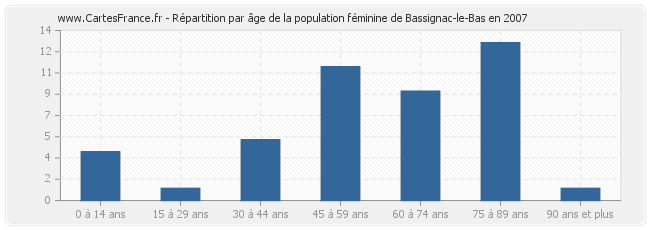 Répartition par âge de la population féminine de Bassignac-le-Bas en 2007