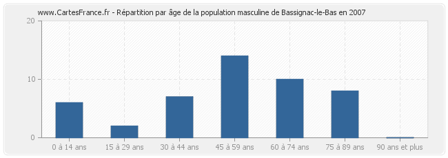 Répartition par âge de la population masculine de Bassignac-le-Bas en 2007