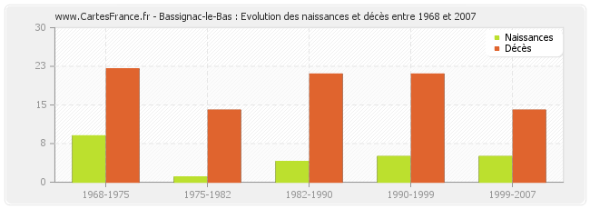 Bassignac-le-Bas : Evolution des naissances et décès entre 1968 et 2007