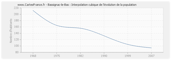 Bassignac-le-Bas : Interpolation cubique de l'évolution de la population