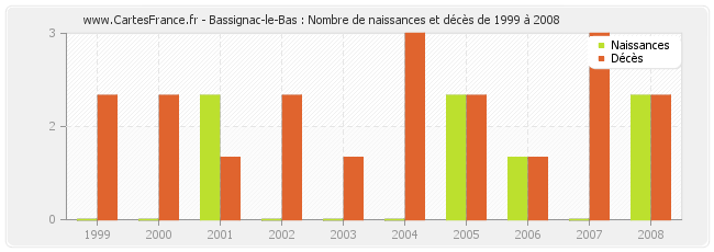 Bassignac-le-Bas : Nombre de naissances et décès de 1999 à 2008
