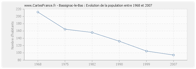 Population Bassignac-le-Bas