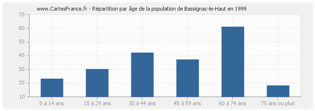 Répartition par âge de la population de Bassignac-le-Haut en 1999