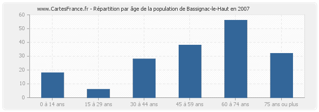 Répartition par âge de la population de Bassignac-le-Haut en 2007