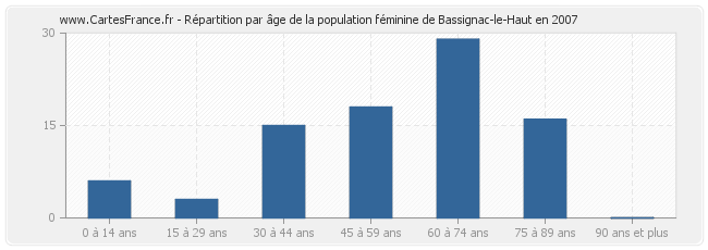 Répartition par âge de la population féminine de Bassignac-le-Haut en 2007