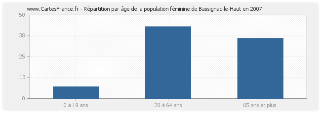 Répartition par âge de la population féminine de Bassignac-le-Haut en 2007