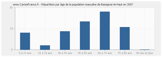 Répartition par âge de la population masculine de Bassignac-le-Haut en 2007