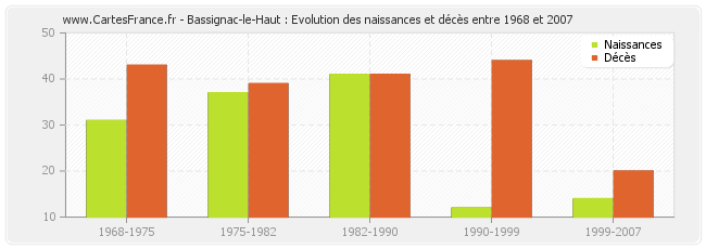 Bassignac-le-Haut : Evolution des naissances et décès entre 1968 et 2007