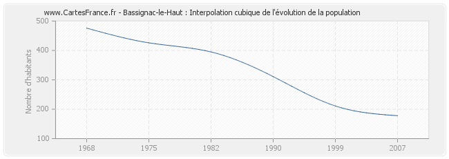 Bassignac-le-Haut : Interpolation cubique de l'évolution de la population