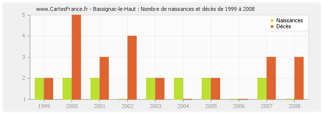 Bassignac-le-Haut : Nombre de naissances et décès de 1999 à 2008