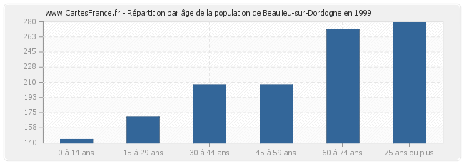 Répartition par âge de la population de Beaulieu-sur-Dordogne en 1999
