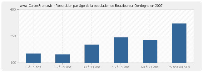 Répartition par âge de la population de Beaulieu-sur-Dordogne en 2007