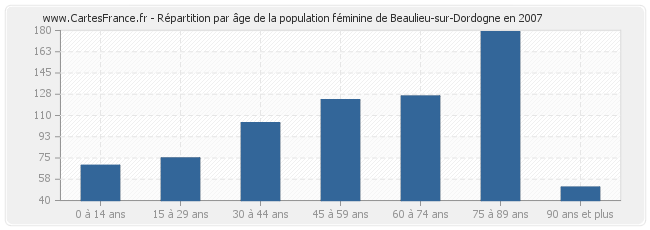 Répartition par âge de la population féminine de Beaulieu-sur-Dordogne en 2007